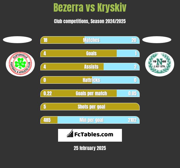 Bezerra vs Kryskiv h2h player stats