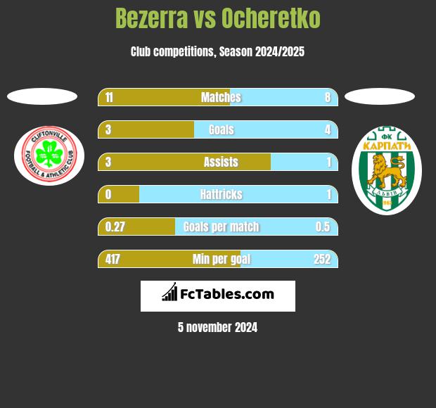 Bezerra vs Ocheretko h2h player stats