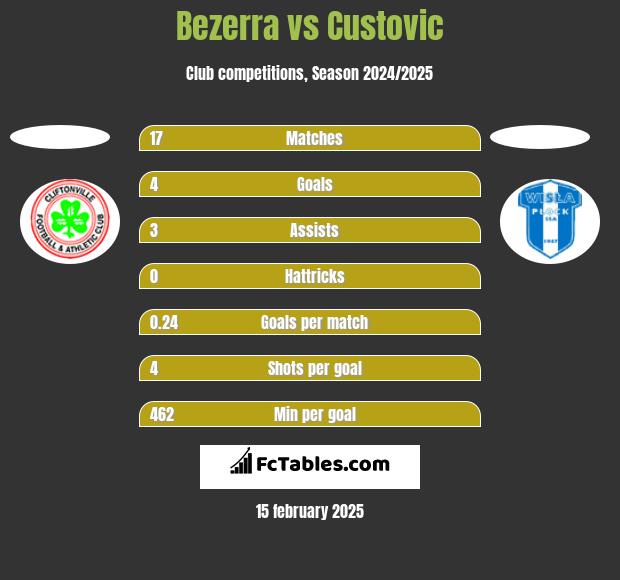 Bezerra vs Custovic h2h player stats