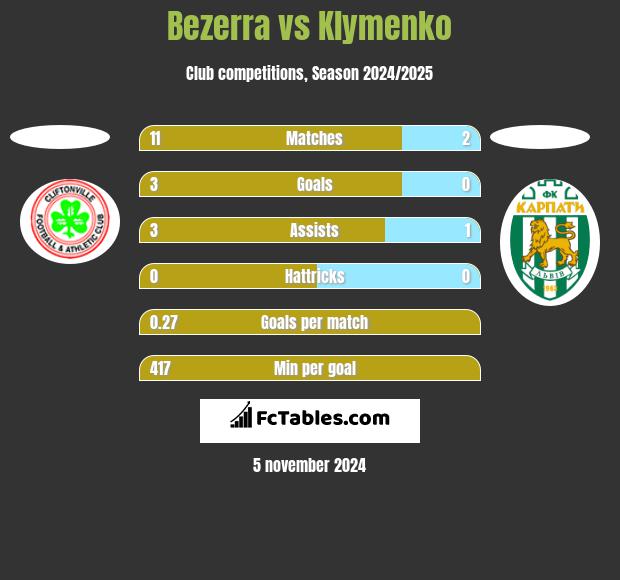 Bezerra vs Klymenko h2h player stats