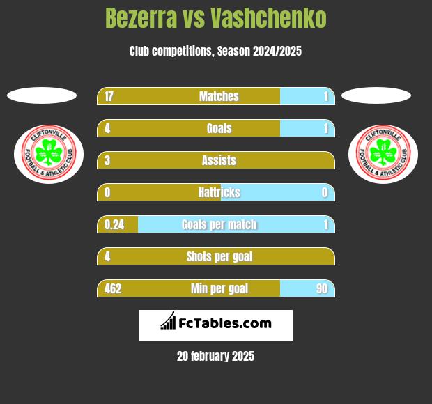 Bezerra vs Vashchenko h2h player stats