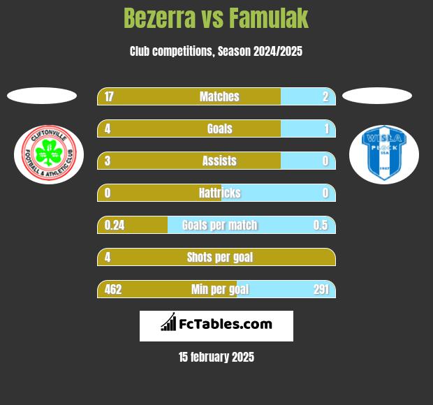 Bezerra vs Famulak h2h player stats