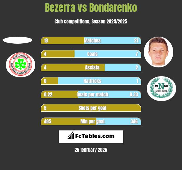 Bezerra vs Bondarenko h2h player stats