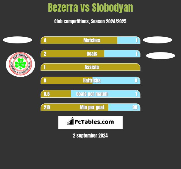 Bezerra vs Slobodyan h2h player stats