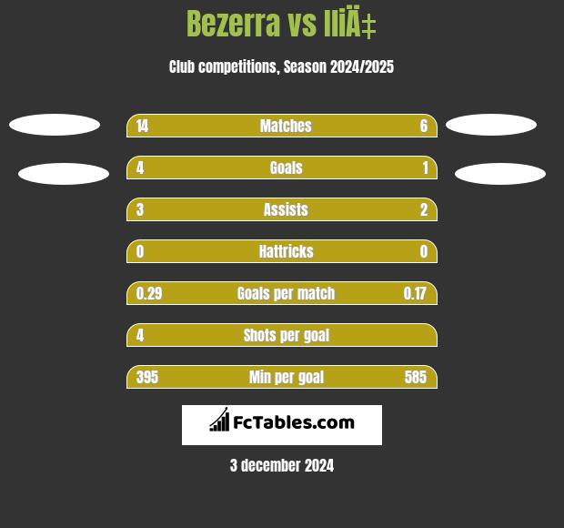 Bezerra vs IliÄ‡ h2h player stats