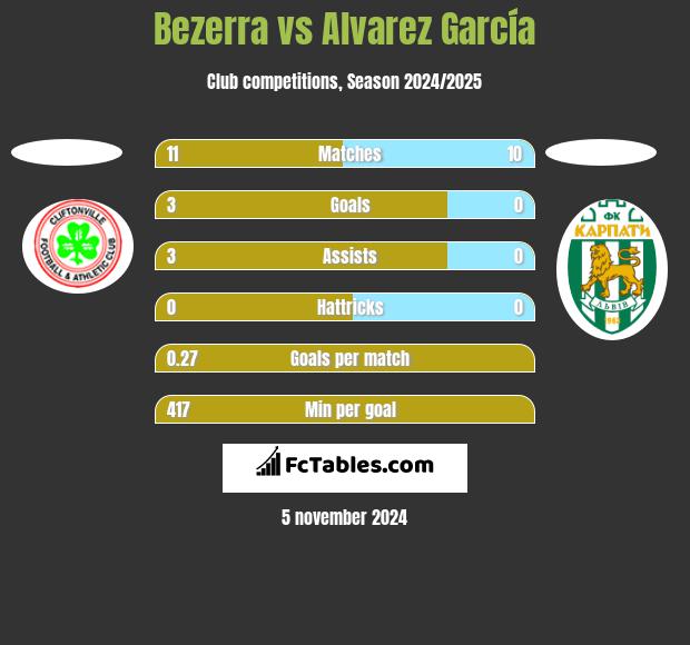 Bezerra vs Alvarez García h2h player stats