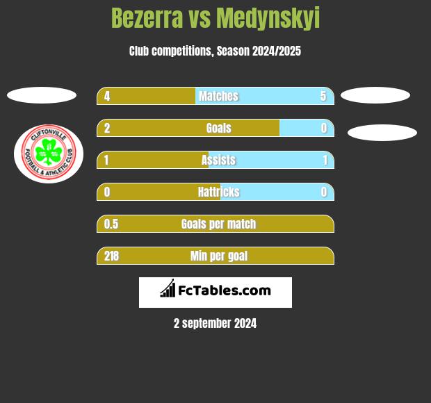 Bezerra vs Medynskyi h2h player stats