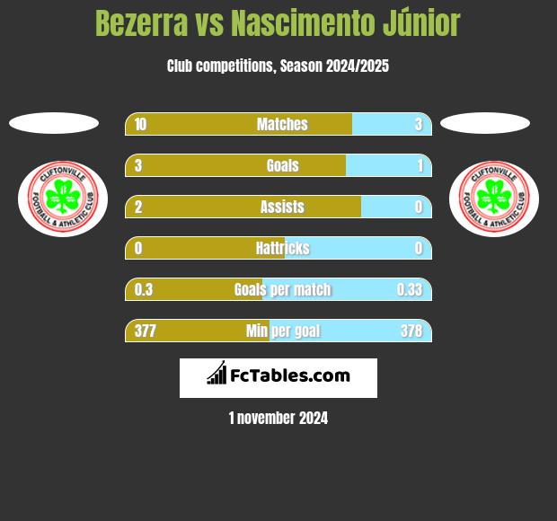 Bezerra vs Nascimento Júnior h2h player stats