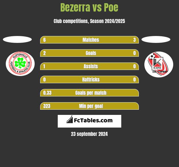 Bezerra vs Poe h2h player stats