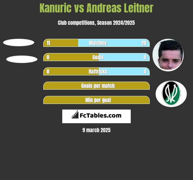 Kanuric vs Andreas Leitner h2h player stats