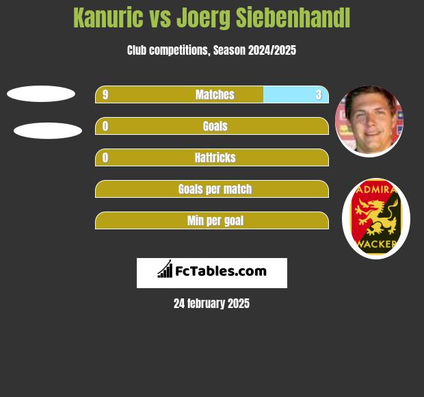 Kanuric vs Joerg Siebenhandl h2h player stats