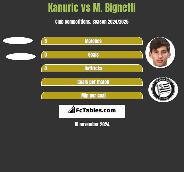 Kanuric vs M. Bignetti h2h player stats