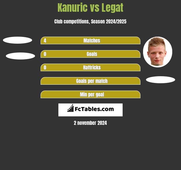 Kanuric vs Legat h2h player stats