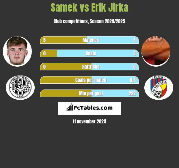 Samek vs Erik Jirka h2h player stats