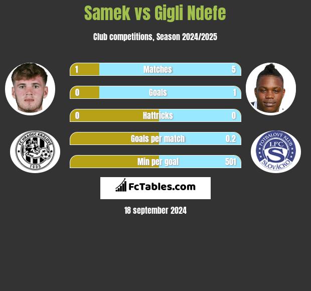 Samek vs Gigli Ndefe h2h player stats