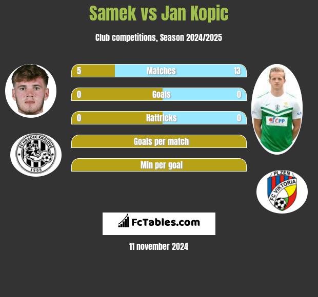 Samek vs Jan Kopic h2h player stats