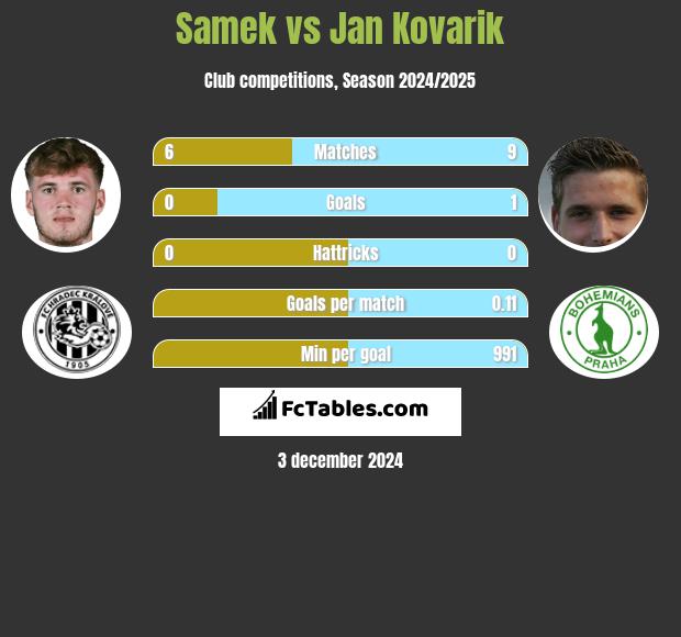 Samek vs Jan Kovarik h2h player stats