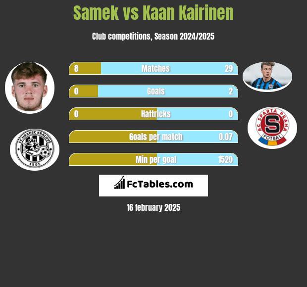 Samek vs Kaan Kairinen h2h player stats