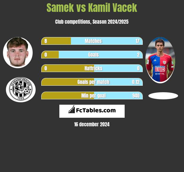 Samek vs Kamil Vacek h2h player stats