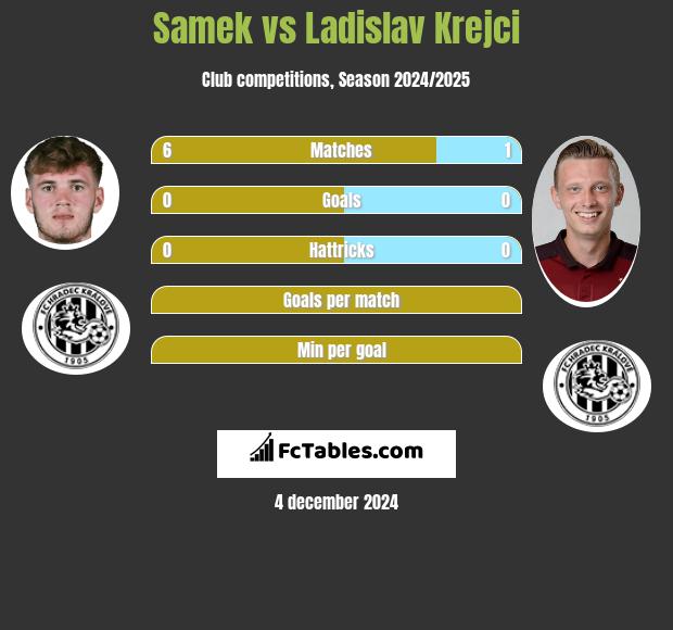 Samek vs Ladislav Krejci h2h player stats