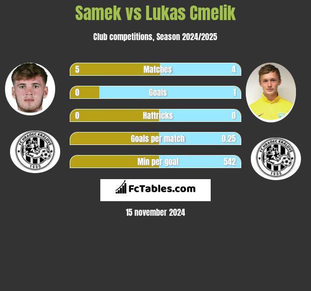 Samek vs Lukas Cmelik h2h player stats