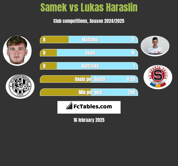 Samek vs Lukas Haraslin h2h player stats