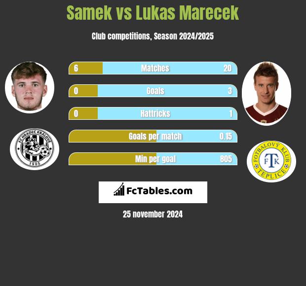 Samek vs Lukas Marecek h2h player stats