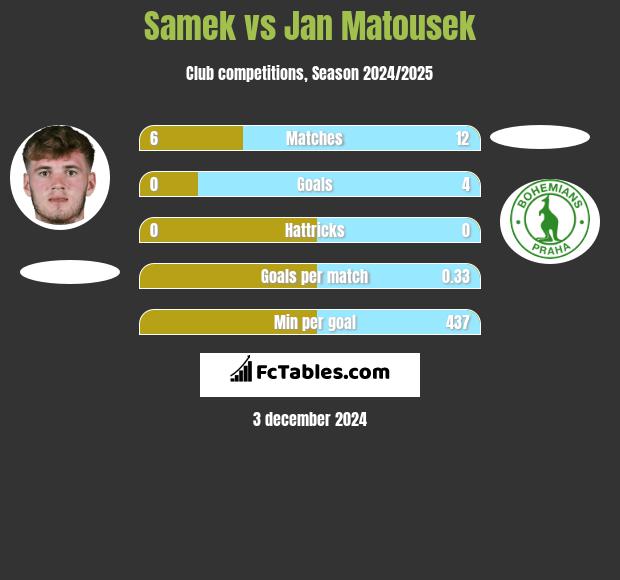 Samek vs Jan Matousek h2h player stats