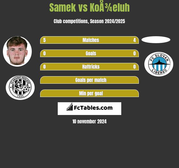 Samek vs KoÅ¾eluh h2h player stats