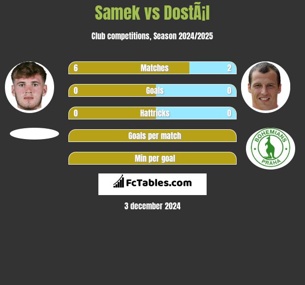 Samek vs DostÃ¡l h2h player stats