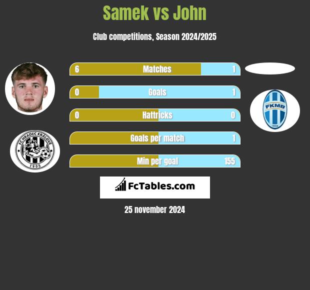 Samek vs John h2h player stats