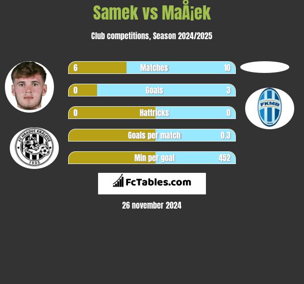 Samek vs MaÅ¡ek h2h player stats