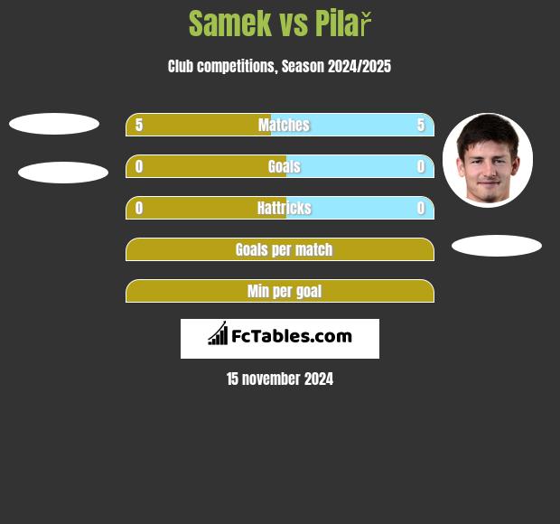 Samek vs Pilař h2h player stats