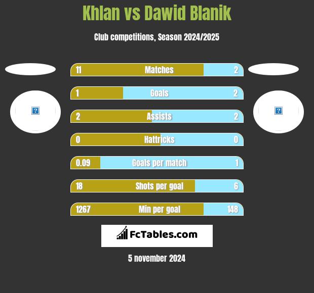 Khlan vs Dawid Blanik h2h player stats