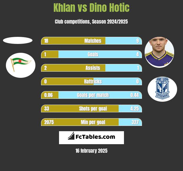 Khlan vs Dino Hotic h2h player stats