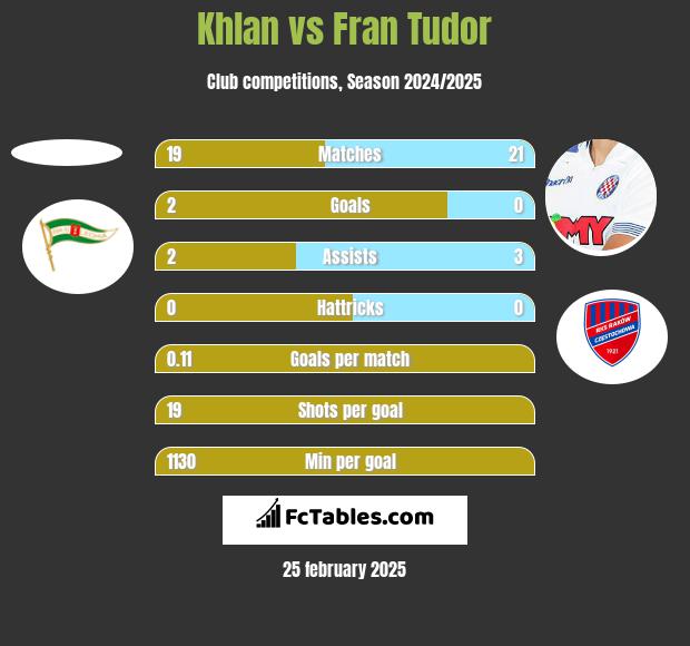 Khlan vs Fran Tudor h2h player stats