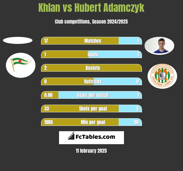 Khlan vs Hubert Adamczyk h2h player stats