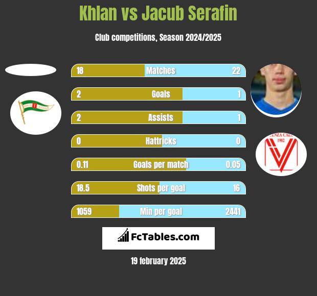 Khlan vs Jacub Serafin h2h player stats