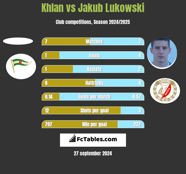 Khlan vs Jakub Lukowski h2h player stats