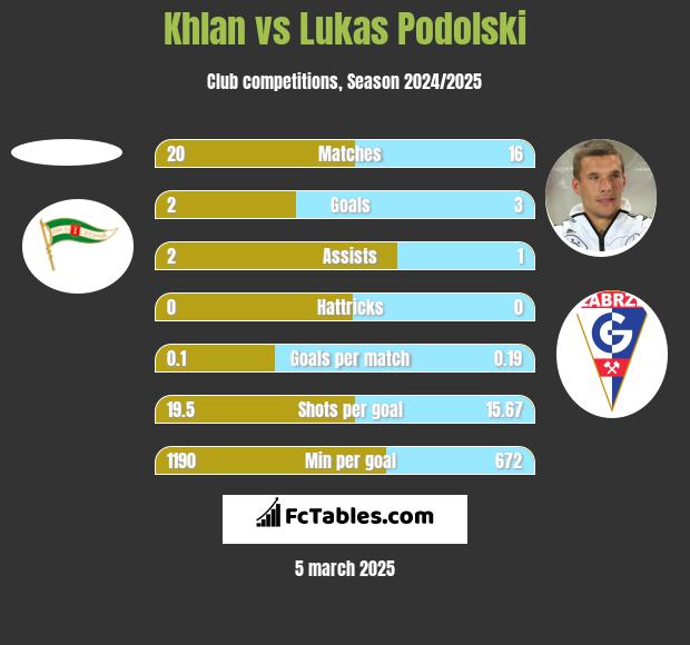 Khlan vs Lukas Podolski h2h player stats