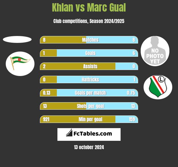 Khlan vs Marc Gual h2h player stats