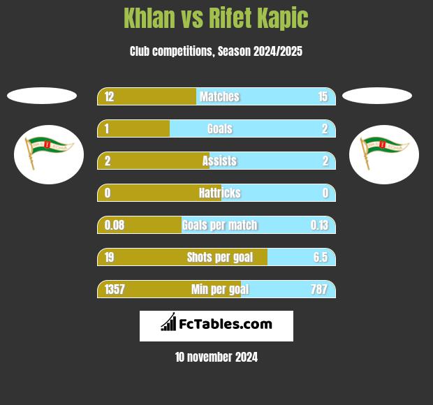 Khlan vs Rifet Kapic h2h player stats