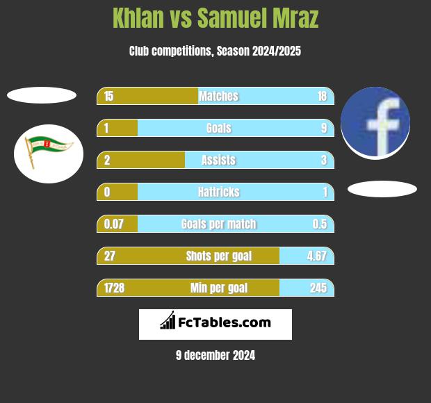 Khlan vs Samuel Mraz h2h player stats