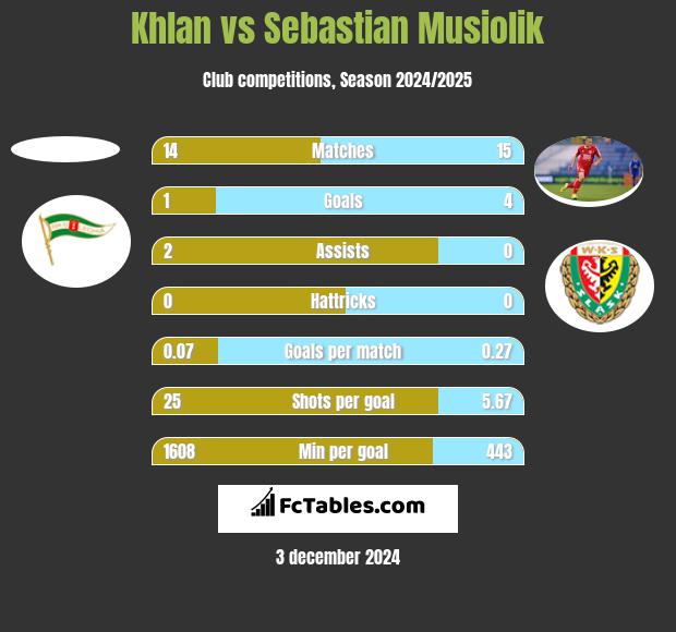 Khlan vs Sebastian Musiolik h2h player stats