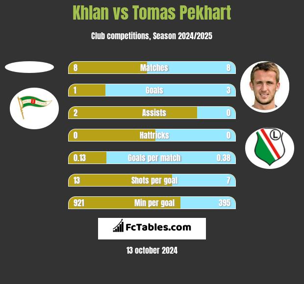 Khlan vs Tomas Pekhart h2h player stats