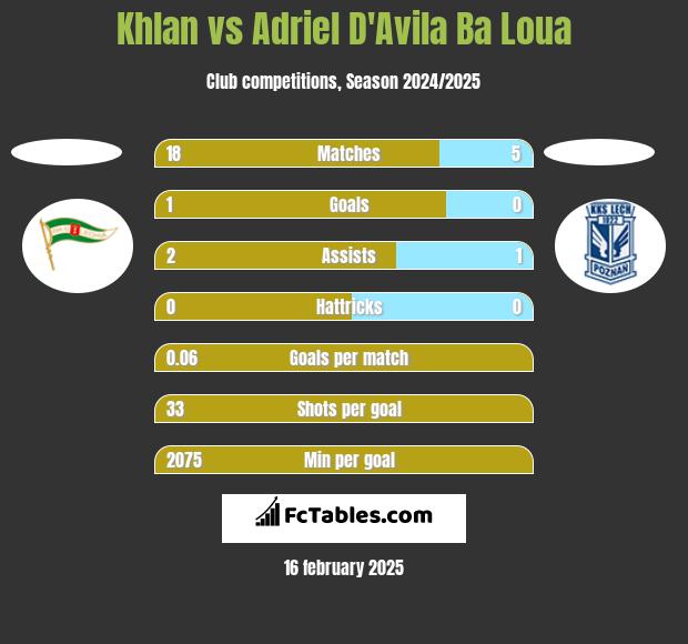 Khlan vs Adriel D'Avila Ba Loua h2h player stats