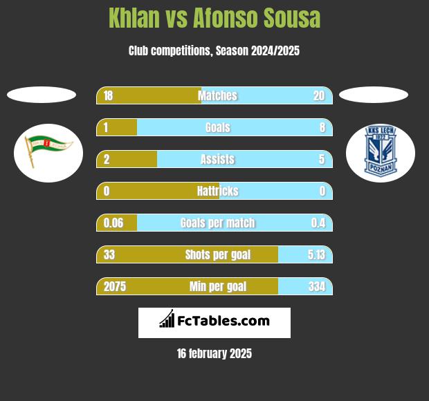 Khlan vs Afonso Sousa h2h player stats