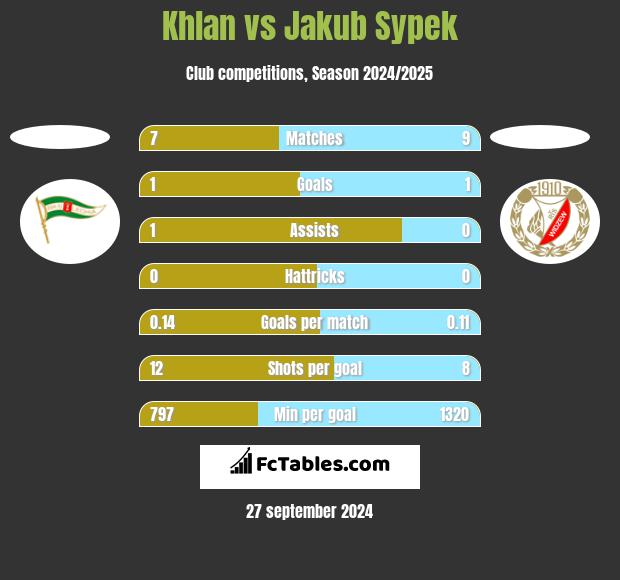 Khlan vs Jakub Sypek h2h player stats