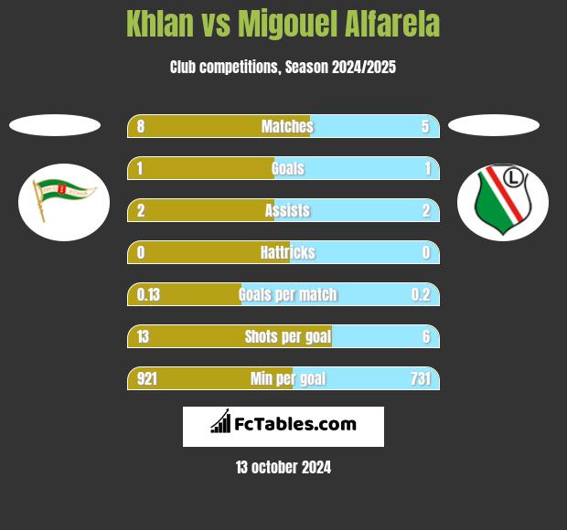 Khlan vs Migouel Alfarela h2h player stats