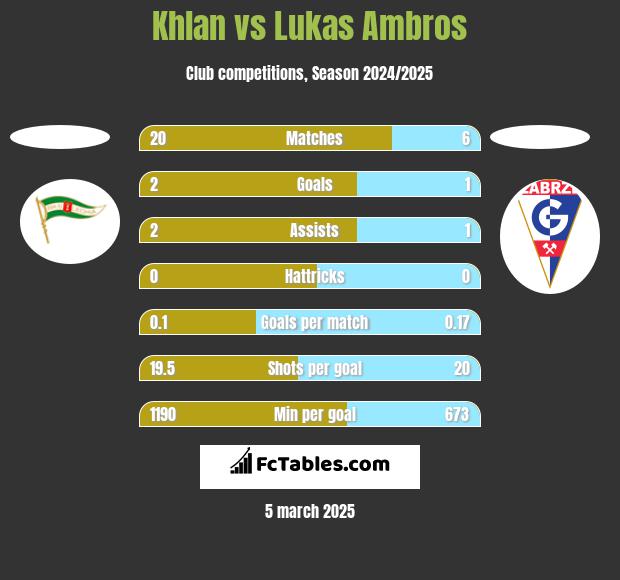 Khlan vs Lukas Ambros h2h player stats